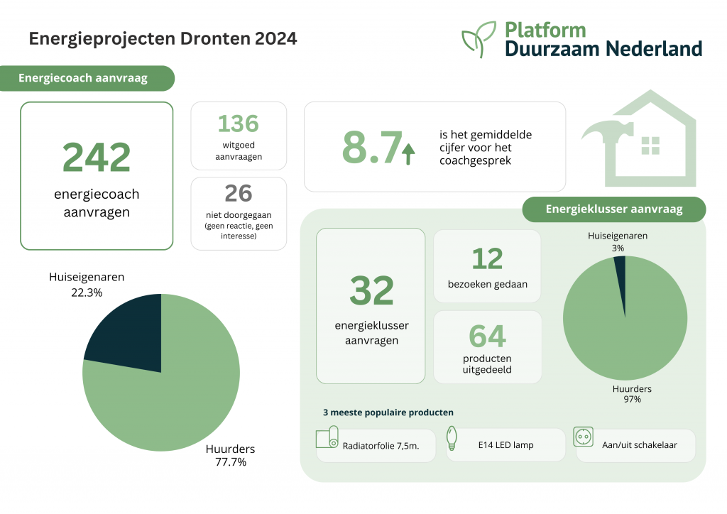 Afbeelding met informatie over energieprojecten in Dronten